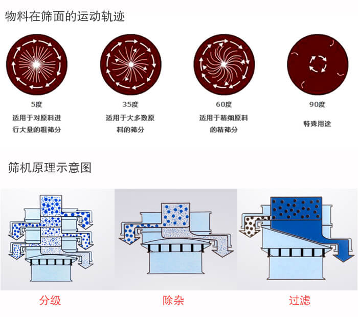圓形振動篩篩分目的：過濾分級，除雜展示圖